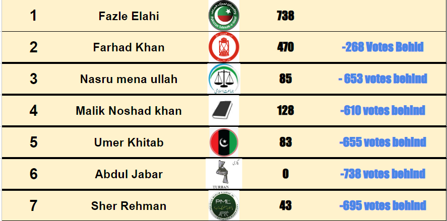 PK84 (Peshawar) : 4/83 polling stations. #VoteMatters #PK84 #NA32 #Peshawar #Pakistan @PTIofficial @PTIPeshawar @PTIKPOfficial