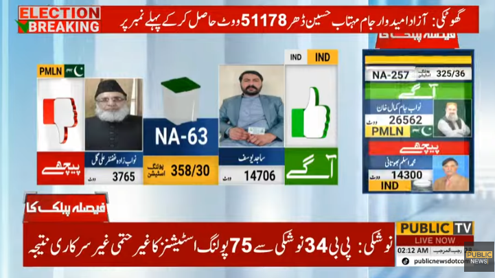PublicNews_Com's tweet photo. بریکنگ نیوز🚨

این اے 63 کا غیر حتمی غیر سرکاری نتیجہ پبلک نیوز کو موصول 

#PublicNews #PublicUpdates #Elections2024 #Elections #GeneralElection #FaislaPublicKa #Result #GeneralElectionN0W #Election2024pakistan #NA63 https://t.co/kNnxqMj3IA