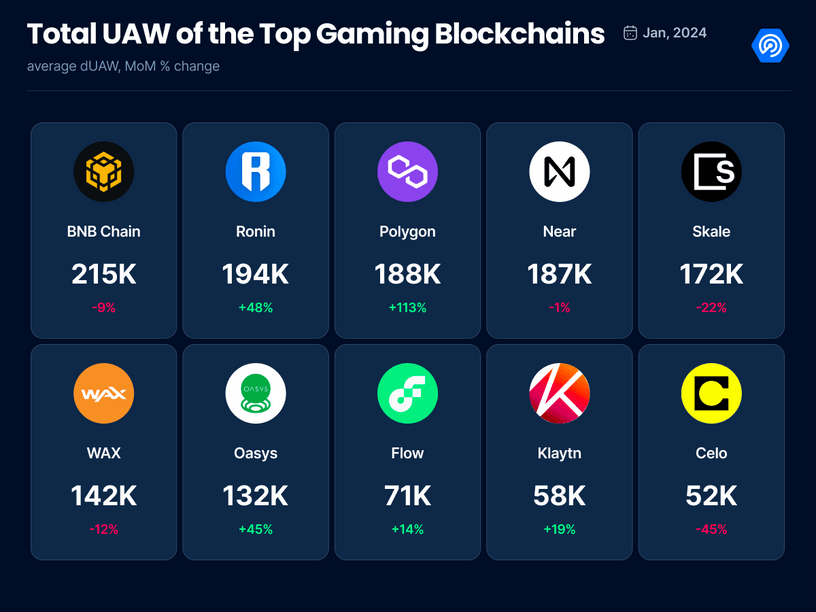 SkaleNetwork's tweet photo. SKALE is at the forefront of growth in Web3 gaming, having the 5th highest growth in gamers (UAW) of all blockchains! 🎮 

Many SKALE-based games striving towards mass adoption, with Motodex being the #1 🥇 ranked game in January, along with @5tarsGame ranked #5. 

Read the full January Gaming report by @DappRadar and @BGameAlliance: https://t.co/PnwiKXl2X5
