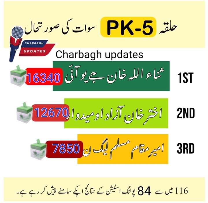 NawabSwati88's tweet photo. تازہ ترین اپڈیٹس
#PK5 
#teamjuikemari 
#نواب_سواتی_جےیوائ_سوشل_میڈیاں_کیماڑی_کراچی https://t.co/Di6QOrrDAA