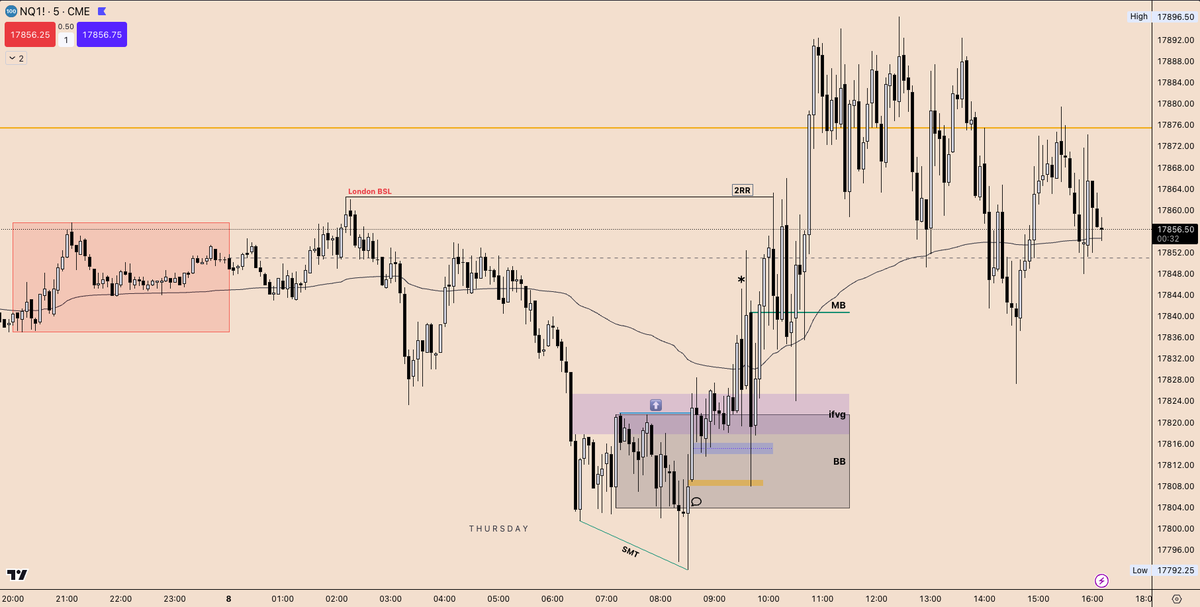 ZAccumulation's tweet photo. #NQ #ES End of Day Recap📊📸
Clean 2022 Model
-> NQ clean delivery, while ES chopped around all morning...
Credit: @I_Am_The_ICT
#ict #daytrading #fvg #2022model #futures https://t.co/vV3kYnpPn1