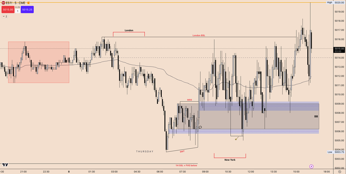 ZAccumulation's tweet photo. #NQ #ES End of Day Recap📊📸
Clean 2022 Model
-> NQ clean delivery, while ES chopped around all morning...
Credit: @I_Am_The_ICT
#ict #daytrading #fvg #2022model #futures https://t.co/vV3kYnpPn1