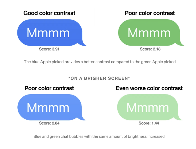 HarrisRules13's tweet photo. How did Apple make people hate green text bubbles compared to iMessage blue bubbles? There was something special and intentional about the specific green color Apple chose…

It’s the low (poor) contrast of the green Apple chose against the white text color. This poor contrast is further amplified when compared to the relatively good color contrast of the blue iMessage color and the same white text. This leaves the user with a subpar experience with green bubbles compared to iMessage blue bubbles.

Color contrast on screens is very important as they are large factors in legibility (this is absolutely critical for texting as this is pure reading). There are other variables that also affect contrast such as screen brightness, lighting conditions, the user’s vision, etc. Variables such as increased brightness actually make the green bubble contrast even worse than the blue bubble contrast.

So it’s not that the green color is bad, but more so that that the contrast is no good. I actually remember Apple changing the green bubble color to make it more harsh when iMessage blue was first introduced 2011. Smart move? Probably.

Link in comments to the Medium post I’m referencing that goes into more detail!