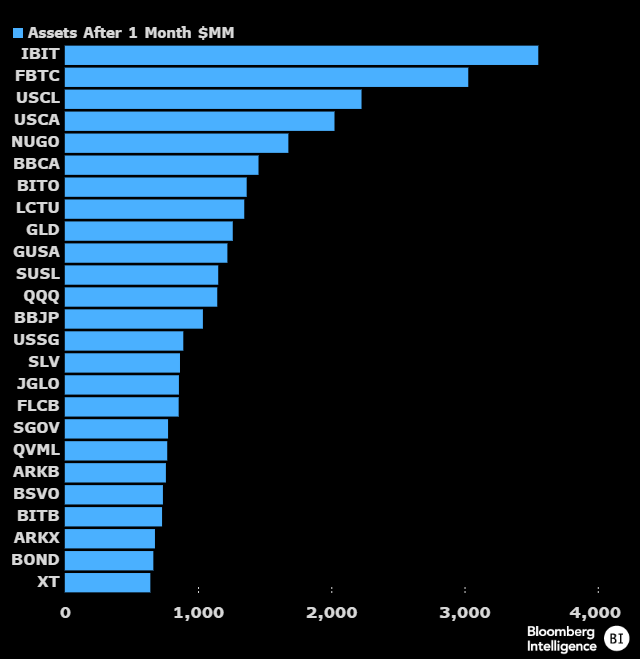 EricBalchunas's tweet photo. Here's a look at the Top 25 ETFs by assets after 1 month on the market (out of 5,535 total launches in 30yrs). $IBIT and $FBTC in league of own w/ over $3b each and they still have two days to go. $ARKB and $BITB also made list. https://t.co/Yyi1nxukUk