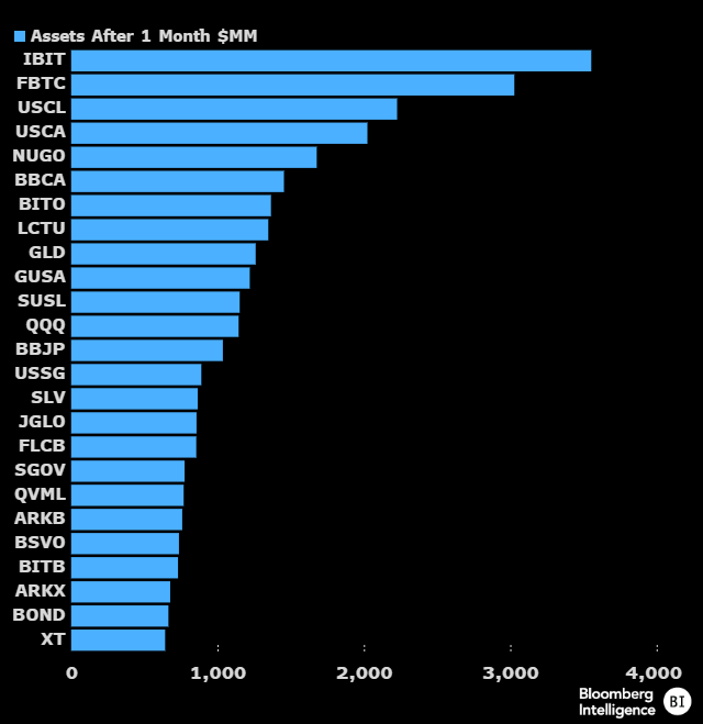 Assets after 1 month $MM: (Source: Eric Balchunas)