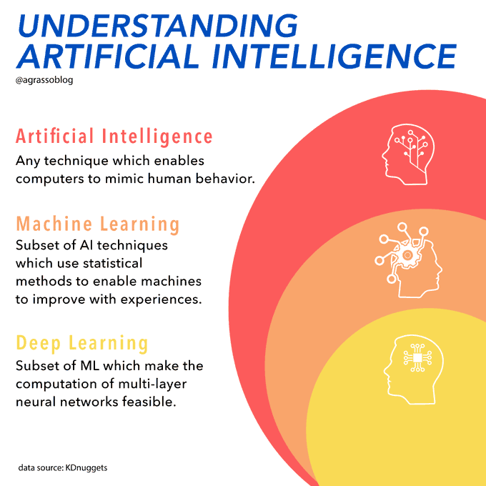Artificial Intelligence is a very wide concept, and it's the mother of many other ones such as Machine Learning - With a bit of imagination, something similar to a tech matryoshka. Infographic <a href="/kdnuggets/">KDnuggets</a> <a href="/antgrasso/">Antonio Grasso</a> thx <a href="/lindagrass0/">Linda Grasso</a> #AI #ML #Tech