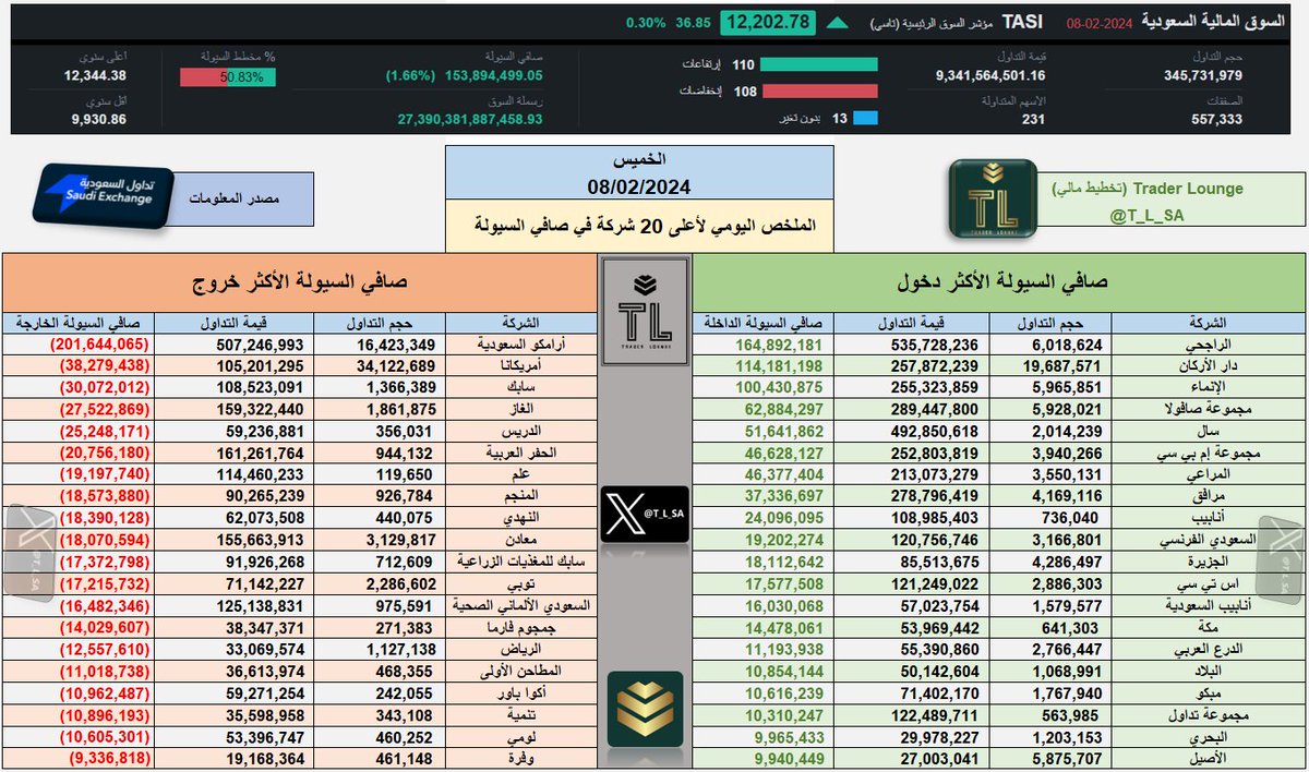 T_L_SA's tweet photo. ملخص يومي لأعلى 20 شركة في صافي السيولة  
   الخميس
08/02/2024       
السيولة بشكل عام  تسجل دخول بـ 153 مليون 
الراجحي متصدر الاكثر دخول
ارامكو متصدره الاكثر خروج 
 #السوق_السعودي #تاسي_تداول #السوق_السعودي_تداول #سوق_الأسهم_السعودية #تخطيط_مالي #تي_ال #الاسهم_السعودية https://t.co/jyjPHo8lF7