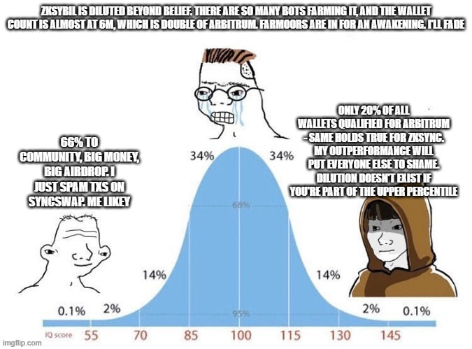 linglingfarmer's tweet photo. on bell curve meme: 

this meme we've always seen is suggesting that overthinking actually leads to adverse effects.. it's most clearly and frequently applied in the context of 'getting on the train' in our space

we might question, isn't overthinking bad? for financial/investment matters, we need to analyze this and that, considering factors, the market, news, etc. yes, those are the pieces of information used for crystallizing our decisions (but how much or in what way is another story).

however, the problem with midcurve is that if all that thinking isn't truly of quality, filled with biases and narrow perspectives, full of beliefs in trying to predict market directions, including many midcurve theses that lack clear inferential support, overwhelmed by emotional biases, etc

..

and when we really look into it, people with similar thoughts/behaviors and ways of thinking are mostly not geniuses (many are well aware of whether they are 'gigabrain' or not, i believe deep down we all know) hence choosing information, envisioning the future, seeing new perspectives, having unique ways of thinking becomes difficult.. when there's no differentiation, everything goes in the same direction, instantly becoming part of the majority, representing a large segment of the market population.. and when that happens, of course, in the financial world, the majority will not make money or even lose money, always. This is the reason

now let's look at the other two remaining groups, which are the left curve & right curve

..

the left curve group, to put it bluntly and simply, are the slow thinkers with low iq, not very insightful, dull and muddled, with below-standard literacy. but because of their lack of overthinking, this group doesn't try to outsmart the market. they don't act all-knowing, don't play hard, but live in the present. they're clueless about news, can't interpret/don't get it, only know that oh, they say it's good, so they join in. even if they get hurt, they still learn from the actual experiences, unlike the midcurve filled with 'should haves' and waiting for the 'perfect moment', leading to analysis paralysis and not getting around to doing anything

plus, there aren't many people who don't think at all like that (i myself don't understand how much or how they do it because i'm also midcurve). and when there are not many, there's a higher chance that the market will favor the upside of the right curve group.

for the right curve, this group doesn't need much explanation. it's straightforward, geniuses who see things most people can't, have skills and a way of thinking that seems to be right from the start in a way that's not easy to explain. it's their nature, the smart people, to outperform

but everything above is not the point of this writing. actually, when viewed from another angle, this meme may convey another aspect we haven't considered. this meme is semi-serious, but we may be thinking too seriously and one-sidedly.

in reality, the left curve may not learn anything at all because they just follow what they hear, a little bit of something and they hop on the ride first. even if they gain a lot/easily, they also lose it just as easily; aping in without studying the project/token information might prevent gradual accumulation of various knowledge for the future. the chance of losing capital is high because they often buy out of greed, FOMO, fearing missing out.

and when the 'beginner luck' runs out, the left curve doesn't have the tools or mindset to survive in the market long term, eventually having to leave the market (but the few who are talked about become a case of survivorship bias). moreover, they miss various retroactive airdrops and when leaving the market (or not being attentive and serious about the market enough), they end up with no experience. so, they don't get anywhere. when another wave comes, the pico top of the bull market returns, this group pops up again, gaining and losing as before.

..

as for the unfortunate midcurve, in reality, they might be the group that could develop into the right curve. because this group tends to be obsessive, thinks a lot, but even if they think too much, they still think (while the left curve doesn't think much). thinking a lot means being serious about the market, spending time with it, and seriousness reflects having a stake or interest in the market. they gain experience; this group may not catch the ride in time but still preserves their capital, progressing bit by bit. even if they miss out as mentioned, the feedback loop; will lead to gradual development (whether slow or fast is another matter, each person is different, plus they must not give up too soon)

ps, however, the left curve can gradually develop into the right curve, and not all midcurves will evolve into the right curve. In the end, most will remain stagnant and eventually leave the market