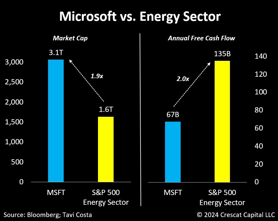 Puzzling.
 
With a $3 trillion market cap, Microsoft is twice the size of the entire energy sector in the S&amp;P 500, which generates double Microsoft’s annual free cash flow.