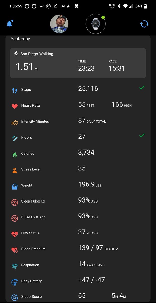TripDawg's tweet photo. Yesterday's activity stats from my Garmin Connect. https://t.co/RFCj3q5daZ πͺ#steps #HeartRate #intensity #floors #calories #stress #weight #SleepPulseOx #HRVStatus #BloodPressure #respiration #BodyBattery #SleepScore #GARMIN #BeatYesterday $GRMN #bsFree β±οΈπ£π£π£ https://t.co/kUcVnAZy6m