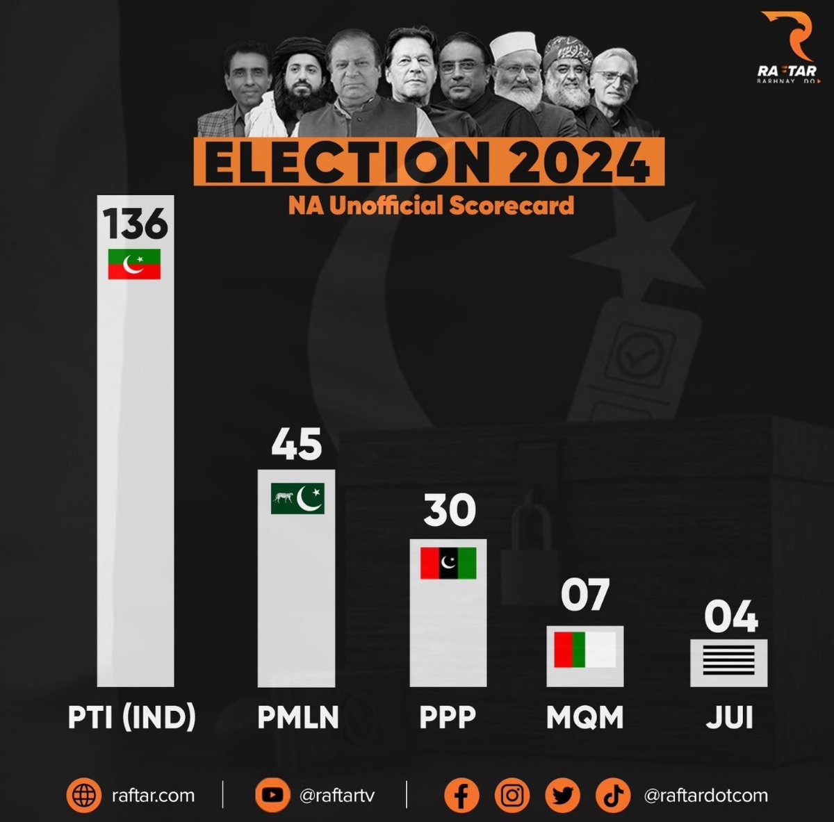 MarioNawfal's tweet photo. 🚨🇵🇰 UNOFFICIAL PAKISTAN ELECTION RESULTS SHOW LANDSLIDE VICTORY FOR IMRAN KHAN

A diagram showing the unofficial distribution of votes in the Pakistani general election.

The victory is projected despite Imran Khan being jailed and his party facing crackdowns by the military. 

Source: Raftar