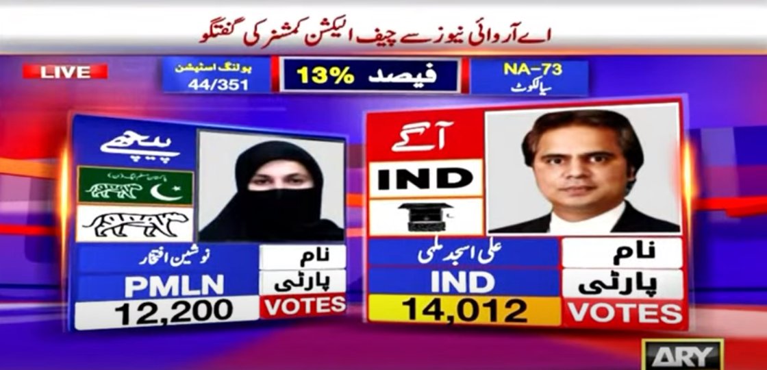 khilaritak's tweet photo. Breaking News Result Updating #NA73
.
.
.
.
.
.
.
.
.
.
.
.
.
.
#FORYOU #ووٹ_ڈالو_خان_نکالو #ووٹ_ڈالو_خان_نکالو Javed Latif #Elections2024Rehana dar #khuwajaasif #GeneralElectionN0W Rana Sanaullah #PTIofficialNawaz Sharif #Voteforimrankhan Jahangir Tareen #وزیراعظم_عمران_خان https://t.co/IcovoVbJ7X
