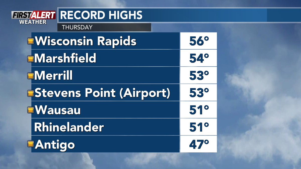 Chad_WSAW's tweet photo. With 51° today, #Wausau has set its fifth record high for the month of #February.
There were many other records set today including #WisconsinRapids getting to 56°.
Don't expect any record high temps from here on out for the rest of the month as much cooler temps return tomorrow! https://t.co/uUnI1Dzn65