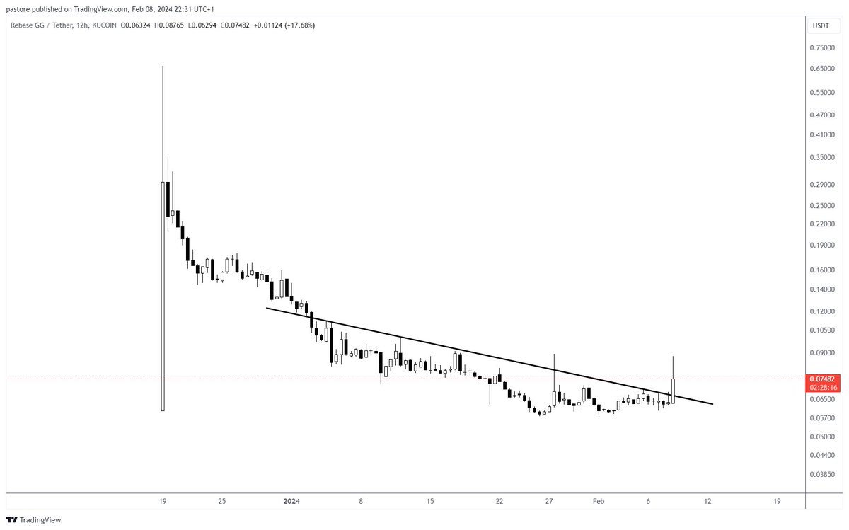 New potential gem on my radar frens,

<a href="/REBASEgg/">Rebase</a> 

AR Adventure &amp; Web3 lifestyle application that lets you explore, collect, and redeem exclusive digital rewards in real life

> $2M MC
> Metaverse / NFTs narrative
> Backed by Animoca Brands
> Chart seems to be bottomed out