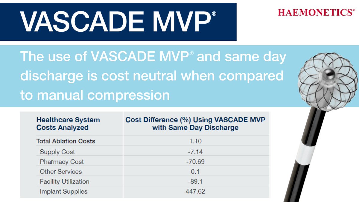 HaemoneticsIT's tweet photo. A publication from the University of Utah showed that workflow savings from same day discharge using #VASCADEMVP accounted for any incremental device costs when compared to overnight stays with manual compression.
Read about it: https://t.co/xMbgR4eAg0 https://t.co/6LWnPpRuND