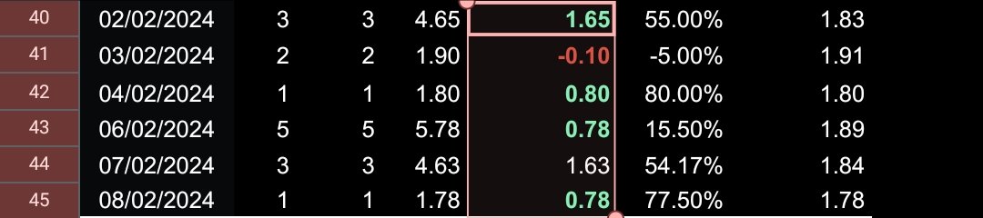 Steady start to February.

Currently sitting on +5.53u profit for the month 💰