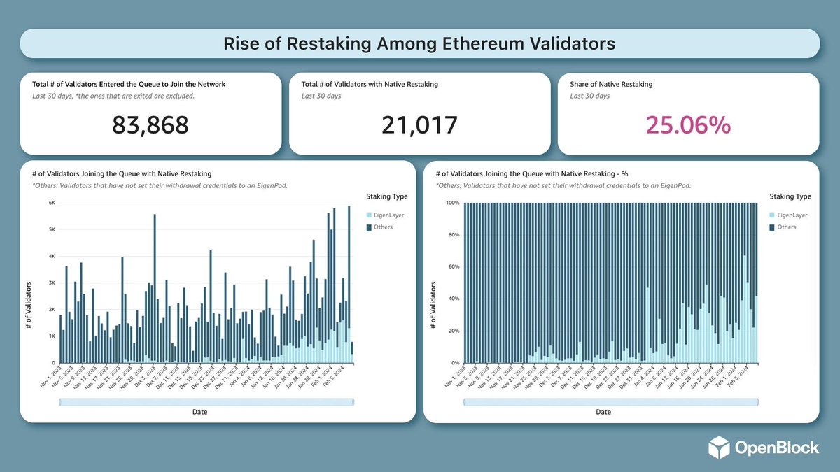 In the past 30 days, 1 out of every 4 Ethereum validators joining the queue have set their withdrawal credentials to an EigenPod.... probably nothing 👀 ♾
