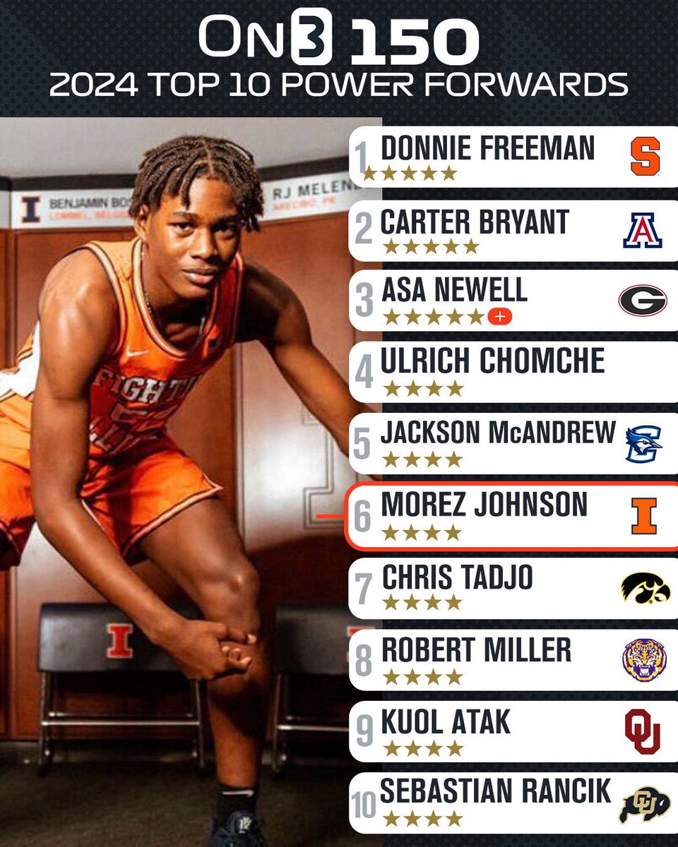 Top 10 Power Forwards in the Updated 2024 On3 150 🎯

The Full List: on3.com/db/rankings/pl…