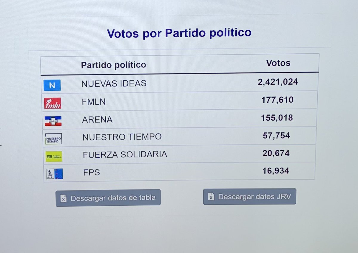 ¡Seguimos haciendo HISTORIA! 🇸🇻

<a href="/nayibbukele/">Nayib Bukele</a> se convierte en el Presidente más votado en la historia del país. 👊