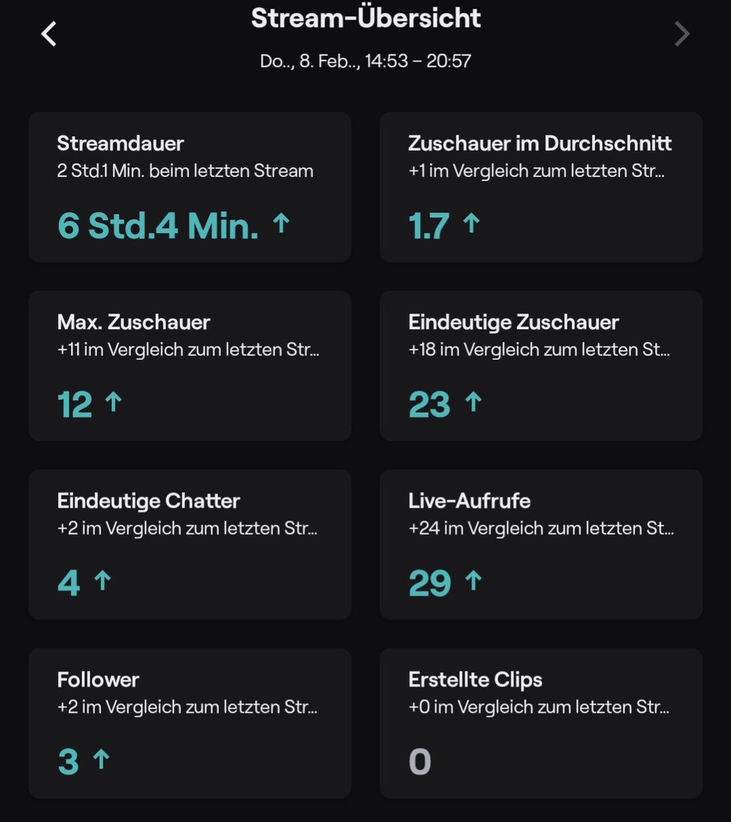 Jeder fängt mal klein an. Aber ich bleibe dran! 🫡