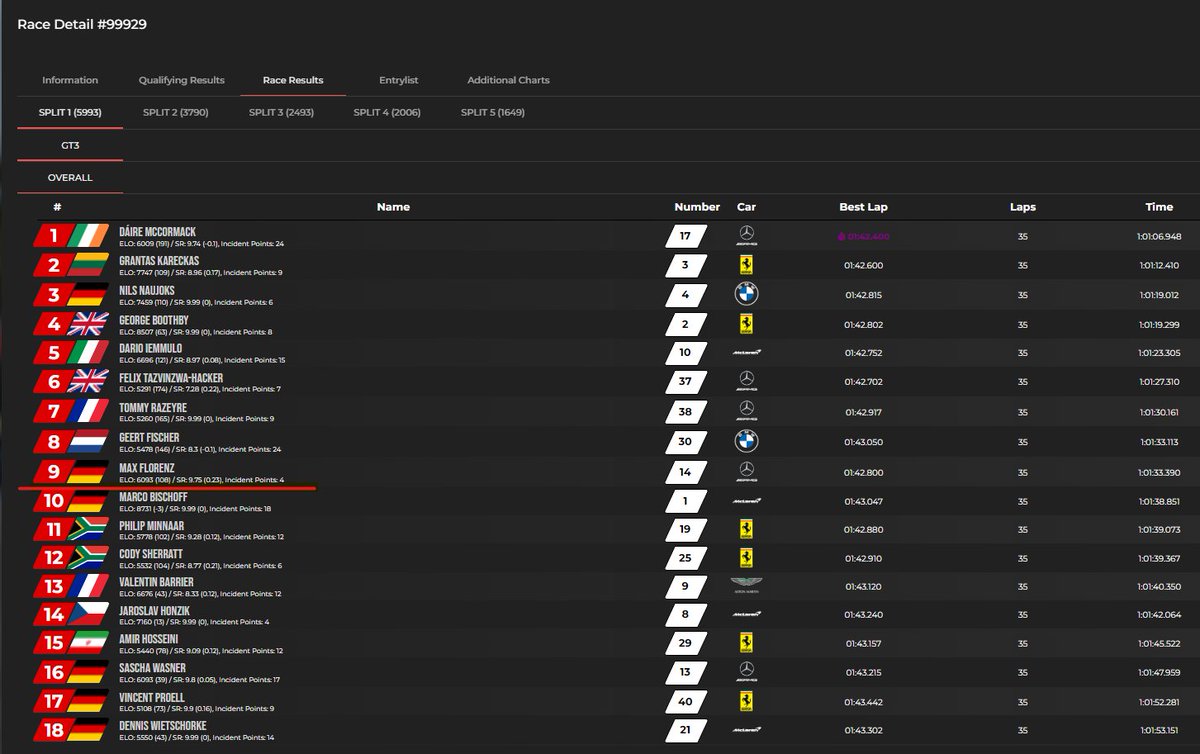 Max Florenz (@igotsmoothment) on Twitter photo Could've been P7 in today's <a href="/LFMotorsport/">Low Fuel Motorsport</a> Pro Series, because I lost 2 seconds in the pits not starting the engine. Nevertheless, probably the best result I've had so far, with 30 mins of practice. A top 10 here is really a big achievement for me👀🥶 Could've been P7 in today's <a href="/LFMotorsport/">Low Fuel Motorsport</a> Pro Series, because I lost 2 seconds in the pits not starting the engine. Nevertheless, probably the best result I've had so far, with 30 mins of practice. A top 10 here is really a big achievement for me👀🥶