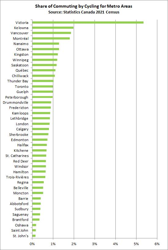 Sorry #ottawa - Victoria holds the "Cycling Capital of Canada" title. You're doing great up there at #5 though - keep building those bike lanes :) Maybe the "Skating On The Frozen River" Capital? #canada