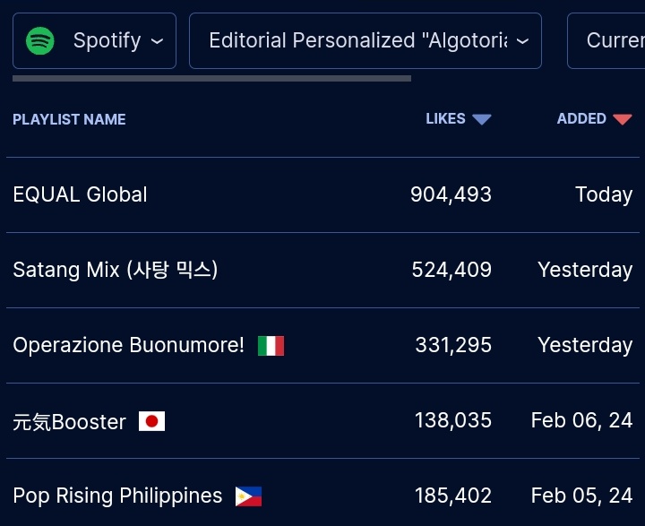 momonubecita's tweet photo. onces por esto además se menciona lo importante de reproducir igy en playlist oficiales. Esas playlist de ahí, están como "editorial personalized algotorial". Son un enfoque mixto en la personalización de contenido editorial y algoritmos para recomendar música a los usuarios+ https://t.co/i2sjZcX4xC