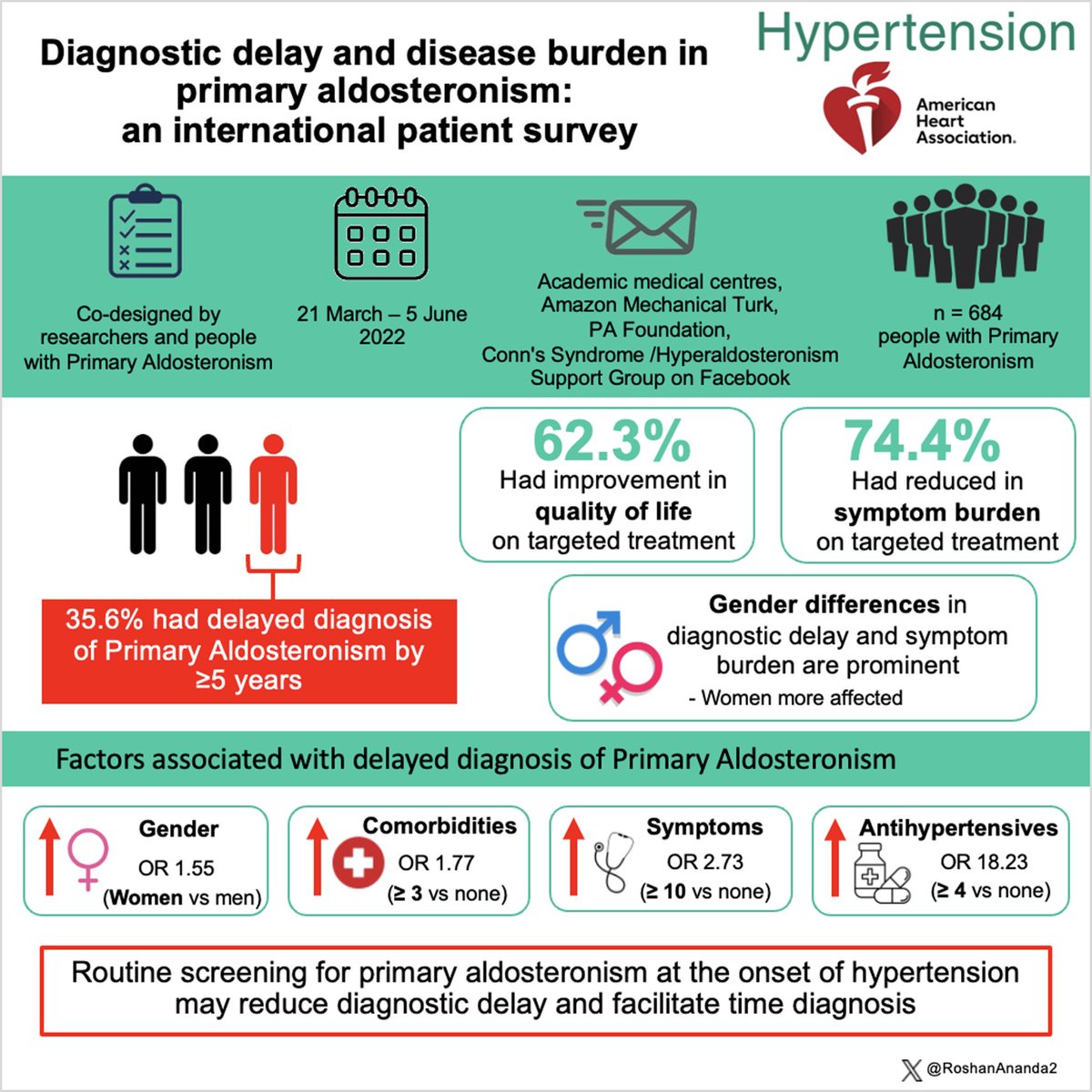 Hypertension (@hyperaha) on Twitter photo Diagnostic delay and disease burden in primary aldosteronism: an international patient survey@DrJunYang <a href="/RoshanAnanda2/">Roshan Ananda</a>
ahajrnls.org/42tvdk9 Diagnostic delay and disease burden in primary aldosteronism: an international patient survey@DrJunYang <a href="/RoshanAnanda2/">Roshan Ananda</a>
ahajrnls.org/42tvdk9