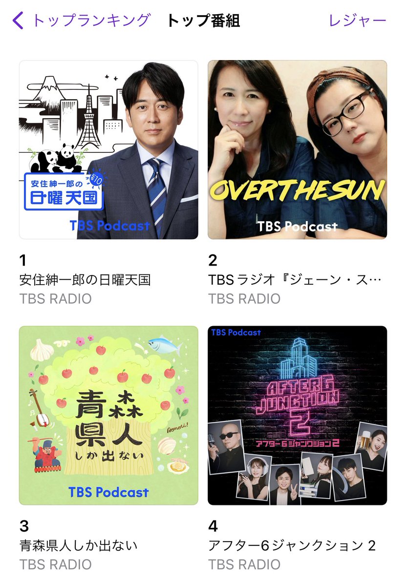 onlyaomori's tweet photo. Apple Podcastのレジャーランキングで3位まであがってきました🎉
#nichiten #overthesun #utamaru の間に #青森県人しか出ない 👏👏👏

総合ランキングでも39位🎉

引き続きよろしくお願いします🙇‍♂️

#秋田県人しか出ない https://t.co/yTRNOEpDq8