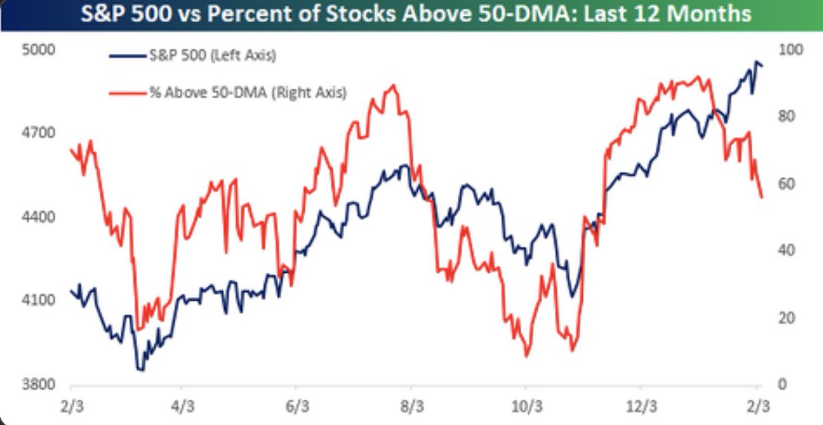 JBishopTrader's tweet photo. I try to not let outside data cloud my vision of the market.  I want to follow price trend, which has clearly been up. But, we need to be sober as traders and realize that this is an exceptional market and this will come to an end at some point. $SPY $QQQ $VIX $NVDA https://t.co/vWu9qo8ri1