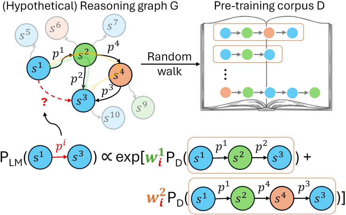 Happy to share our new preprint on understanding how reasoning emerges from language model pre-training: arxiv.org/abs/2402.03268
We hypothesize that language models can aggregate reasoning paths seen in pre-training data to draw new conclusions at inference time.