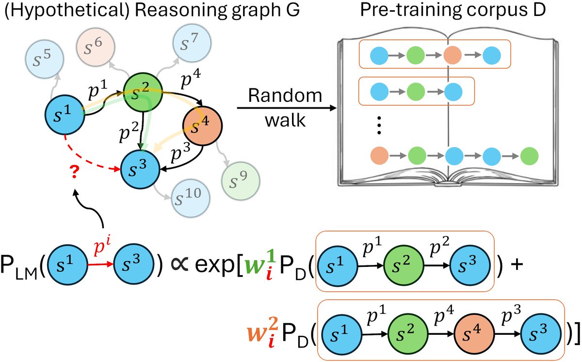 Happy to share our new preprint on understanding how reasoning emerges from language model pre-training: arxiv.org/abs/2402.03268 We hypothesize that language models can aggregate reasoning paths seen in pre-training data to draw new conclusions at inference time.