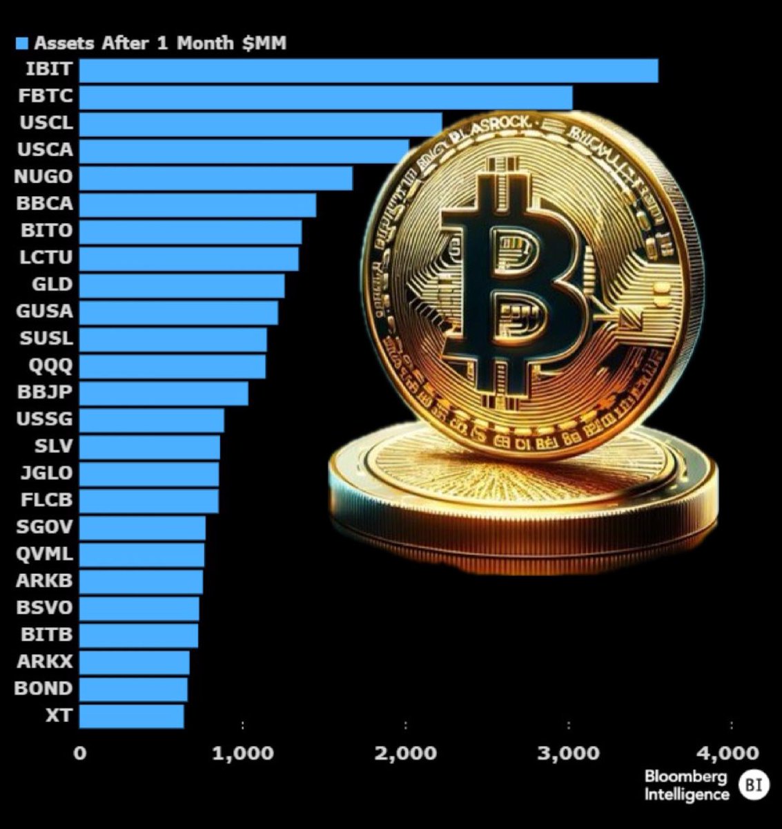 JUST IN: 🇺🇸 BlackRock and Fidelity #Bitcoin ETFs are the most successful ETF launches in 30 years with more than $3b in assets each. 🔥 🫡 @EricBalchunas