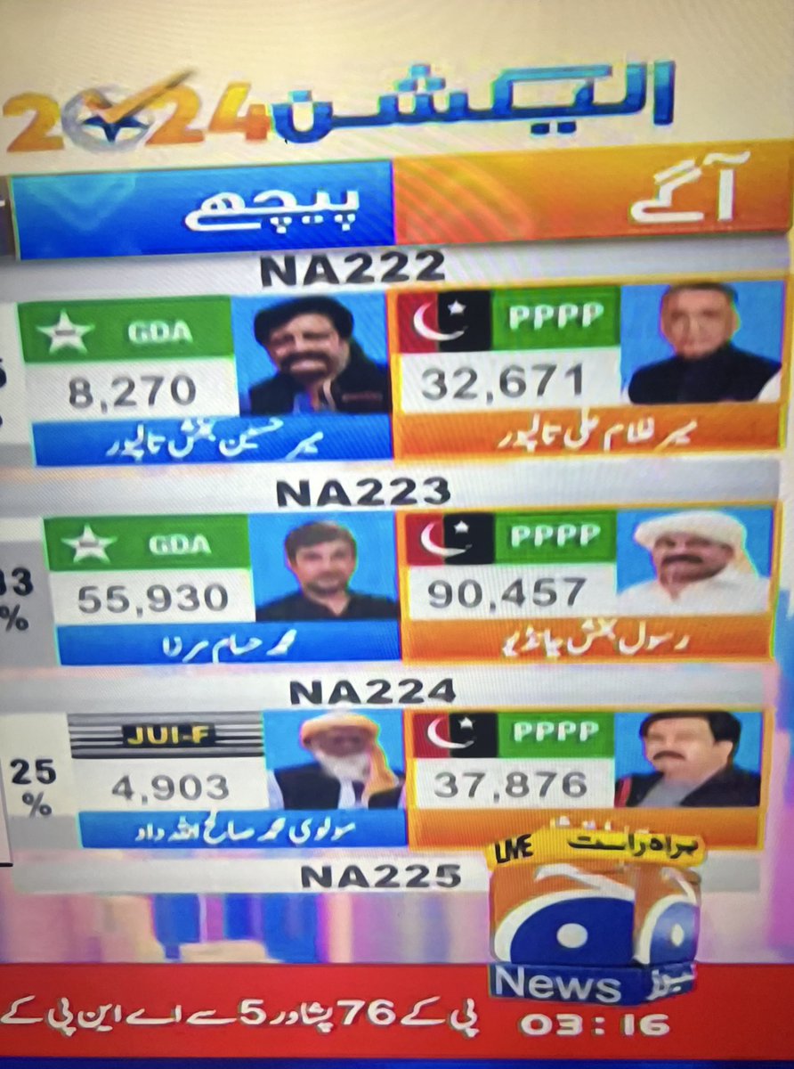 جیت ہماری ریت ہے۔
حلقہ این اے 223 بدین سے حاجی رسول بخش چانڈیو۔
<a href="/BBhuttoZardari/">BilawalBhuttoZardari</a> <a href="/AseefaBZ/">Aseefa B Zardari</a> <a href="/MediaCellPPP/">PPP</a> <a href="/PPP_Org/">Pakistan Peoples Party - PPP</a> <a href="/Sardarrasoolbux/">Haji Rasool bux chandio</a> <a href="/PPPDigital_/">PPP Digital</a> <a href="/PPPDigitalSindh/">PPP Digital Sindh</a> <a href="/PPPDigitalBDN/">PPP Digital Badin</a> <a href="/RabNBaloch/">Rab Nawaz Baloch</a> <a href="/sanjaysadhwani2/">Sanjay Sadhwani</a>