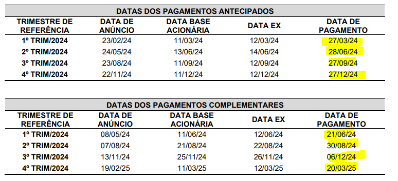 InvestSabio's tweet photo. Banco do Brasil #BBSA3
Simplesmente já programou pagamento em 8x esse ano.
ESPETÁCULO! 🚀🚀 https://t.co/HF4js1yMrx