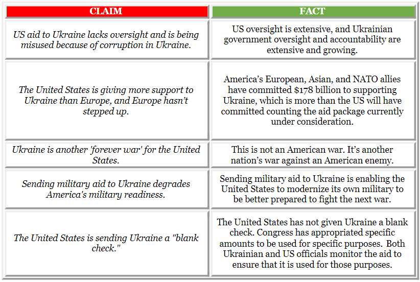 TheStudyofWar's tweet photo. NEW | Fact Sheet: US Assistance to Ukraine
https://t.co/uEOOqqptzP https://t.co/TcPcdJnlbB