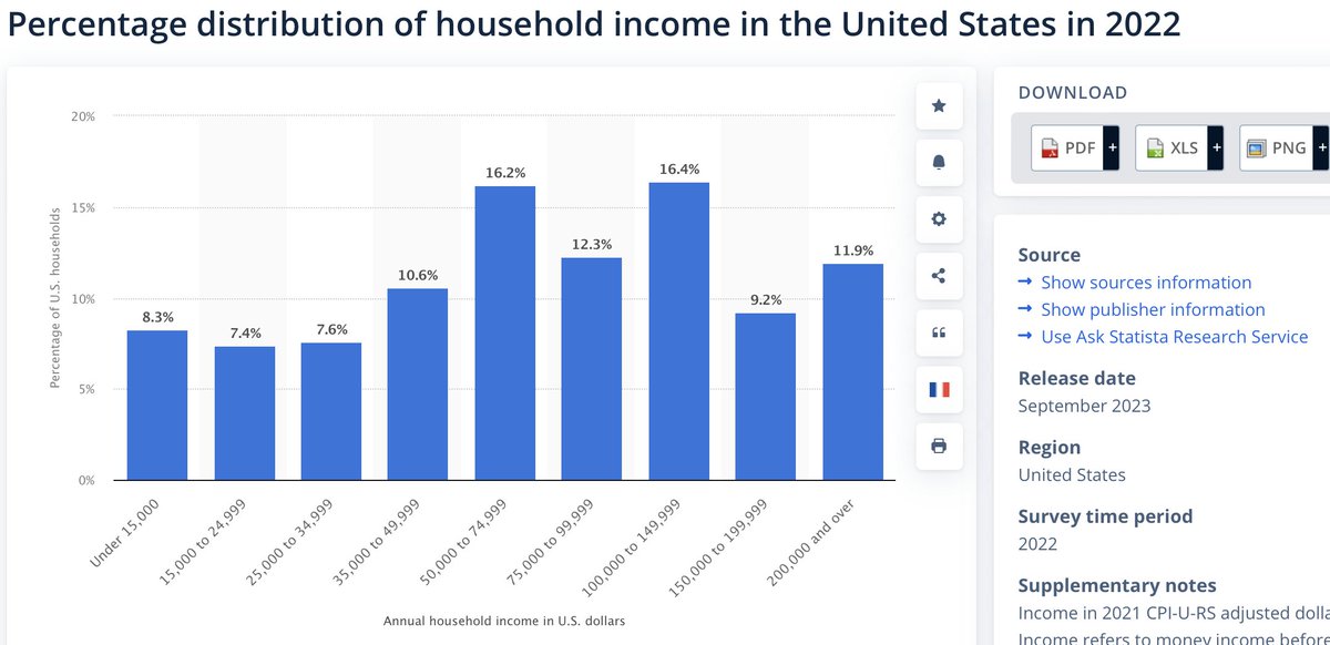 johnmarkpurcell's tweet photo. @DempseyMjd @RivianTrackr @Rivian I was going to say that sounded low -- but even when looking at family income -- you are about right!

So 50% of American families make more than $75K per year.

And then some percent of the 50-75K bucket is between $67-$75K. Maybe 53%? https://t.co/IimpkyMAsD