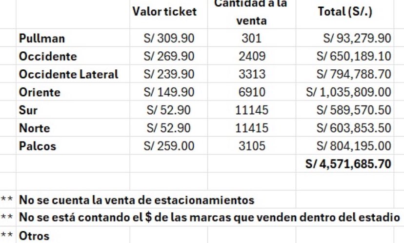 PopularAL1901's tweet photo. El club @ClubALoficial es LA MARCA MÁS IMPORTANTE y de más valor del fútbol peruano y esto es una muestra de ello 💵.

*Alianza Lima* ha superado los más de 4.5 MM se soles en la venta de entradas para el partido de AL vs U. (1/2)

@neyka 
@Sargheto 
@SobrinoV_Edu https://t.co/uunNISyRgz