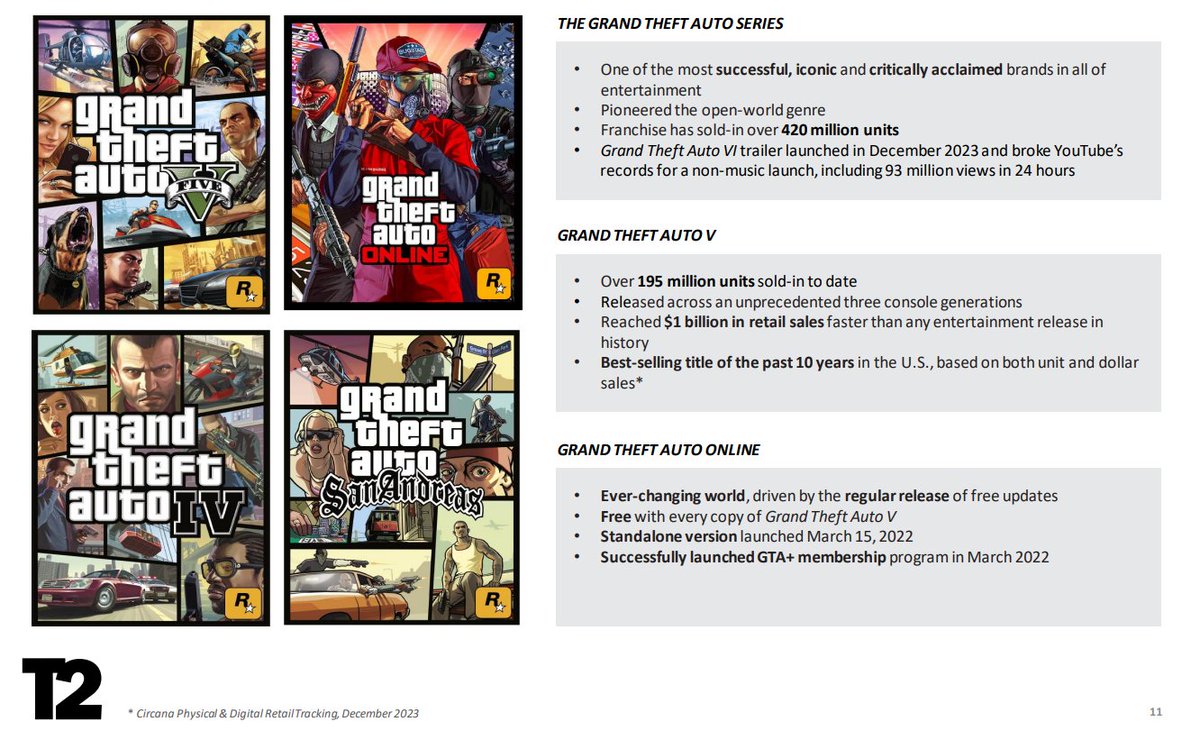 that1detectiv3's tweet photo. Take-Two's investor call is over. Here are the main takeaways: 

- Fiscal 2025 is still expected to be groundbreaking for Take-Two, likely hinting at an early 2025 release for GTA 6.
- Rockstar is seeking perfection with GTA 6. The game will only release when that standard is met.
- Full Fiscal 2025 pipeline breakdown will be provided in May 2024. We might hear more about GTA 6 then.
- GTA 6 trailer broke YouTube's records for most viewed non-music video launch, reaching 93 million views in 24 hours. The company is enthused and excited by the reception.
- GTA 5 has now sold over 195 million units while the GTA series has sold a total of over 420 million.
- Red Dead Redemption 2 has sold more than 61 million copies. The Red Dead series has sold over 86 million in total.
- GTA Trilogy mobile launch on Netflix has been a huge success.
- GTA 5, GTA Online, Red Dead Redemption 2, and Red Dead Online continue to exceed expectations in terms of revenue and sales.
- GTA Online saw a record number of new account registrations since November.
- New content for GTA Online and monthly events for Red Dead Online to continue.
- GTA+ and microtransactions continue to outperform expectations.