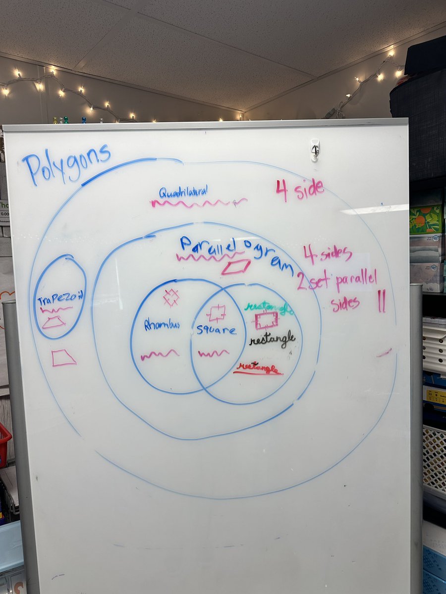 MrsBmath5's tweet photo. Exploring the hierarchy of quadrilaterals! Such great conversations the last 2 days! #HME #5thmath #thinkingclassroom https://t.co/nrjl4KxKp8
