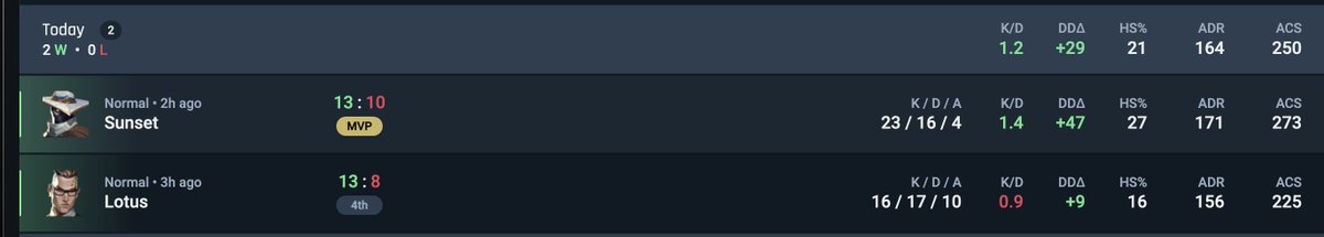 GGWP #MakersNoLaughters
Mit 2:0 gehe ich jetzt schlafen. 

Ich bin einfach so froh mit diesen tollen Mädls spielen zu können ,unter so einer herzlichen Org <3

Danke <a href="/somanzko/">MOUZ Somanzko</a>  für den geilen Cast!
#GOPERMITTA