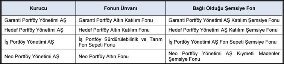 SPK DÖRT TANE FON İHRACINA ONAY VERDI 
#GarantiPortföy #HedefPortföy #İşPortföy #neoPortföy #SerbestFon #KatılımFonu #FonSepeti