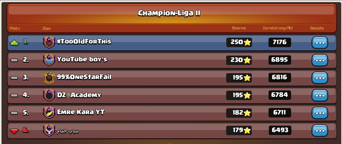 5 Tage - 5 Siege = Aufstieg in Champ 1. 🥳
Gruß an unsere 2 deutschen Clans in unserer Gruppe. 🙏
Wir sind gespannt was uns nächsten Monat in C1 erwartet. 😍