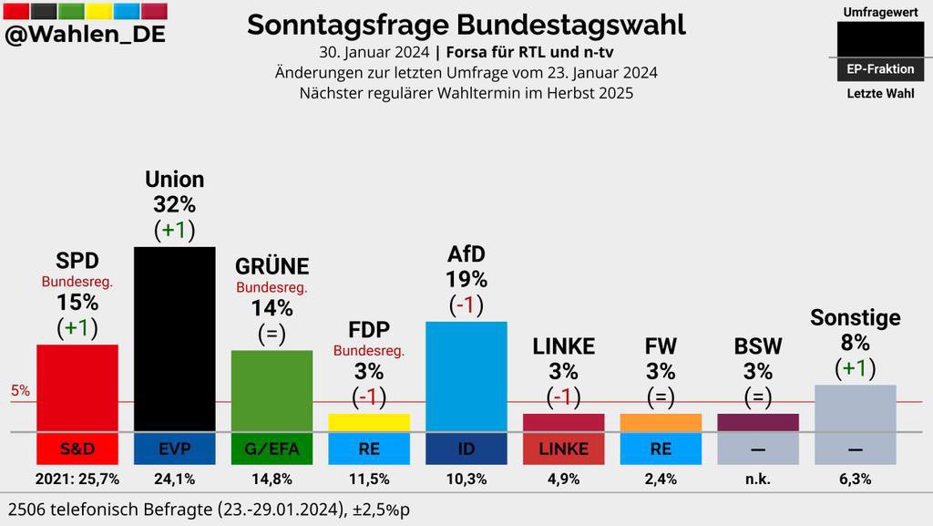 KinlyBoys's tweet photo. @jensteutrine Ihr könnt damit eine Koalition mit Tisch 35 im Grill Royal anfragen, aber sogar da würde ich tippe die haben auch keinen Bock auf solche Looser. https://t.co/1UKjy8Mj5A