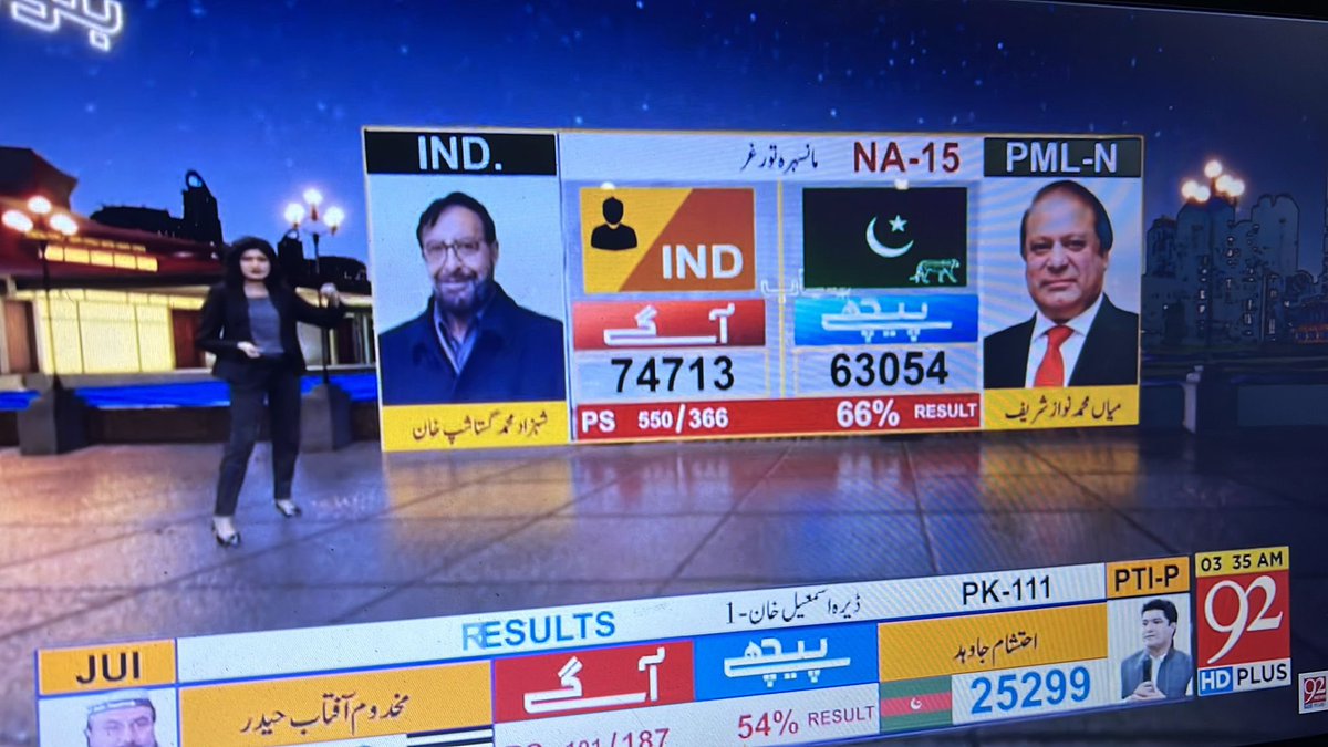PTI_Politics's tweet photo. Huge News NA15 Mansehra!
366/550 Polling Results 
PTI 74713
PMLN 64054 https://t.co/hF2RGUOrRl