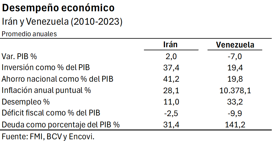 Desempeño económico de Irán vs Vzla Al comparar algunos indicadores en ambos países podemos afirmar que el desempeño económico ha sido mucho mejor en Irán en comparación con Vzla, lo que denota la aplicación de políticas públicas más sensatas, acertadas y responsables. 1/4