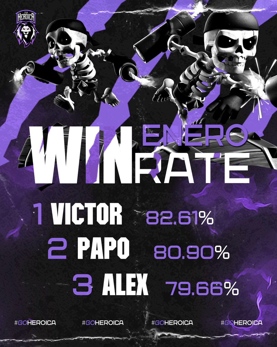 #CR | 🏖 𝗪𝗜𝗡 𝗥𝗔𝗧𝗘 📊

Felicitamos a nuestros leones por su perseverancia, garra y mejora continua de su desarrollo, de manera grupal e individual.

Podio: 
🥇 <a href="/Victor_T07/">Vic</a> 
🥈 <a href="/yh_rafael/">Papo™🧃</a>
🥉 <a href="/AlexCv_16/">Alex</a>

#WeAreTHeLions