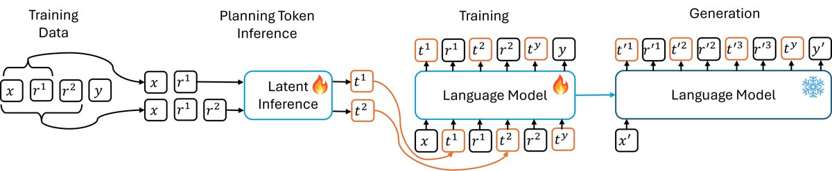 Happy to share the preprint of my MSR intern project: Guiding Language Model Reasoning with Planning Tokens (arxiv.org/abs/2310.05707). We propose to insert tunable special planning tokens in front of each chain-of-thought step to guide the generation of the actual reasoning step.