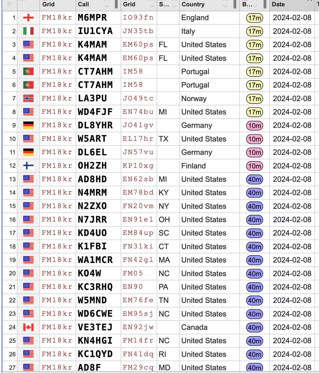 KN4YZY_Corey's tweet photo. Good evening. Here are my 27 #QSOs for 02-08-2024. If you are on #FT8 today, check the list to see if you made it in the logbook, and leave me a reply.
#MVARC #AmateurRadio #HamRadio https://t.co/VceMHMbN7S
