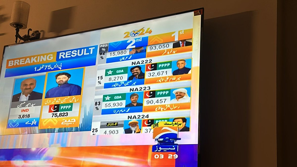desizizek89's tweet photo. #Badin not coming slow......!!!
#PPP claims #Badin back!
#NA223 #PS70 #PS71
Congratulations Haji Rasool Bux Chandio Sahb, Taj Mohd Mallah Sahb & Arbab Amanullah Sahb https://t.co/gVvzSziAGn
